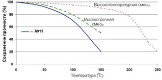 Permabond A011 - Зависимость прочности от температуры.