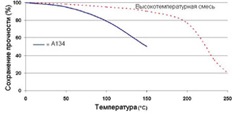 Permabond A134 - Зависимость прочности от температуры.