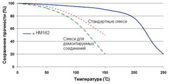 Permabond HM162 - Зависимость прочности от температуры.