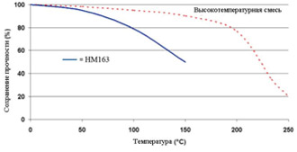 Permabond HM163 - Зависимость прочности от температуры.