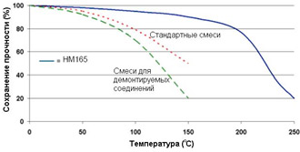 Permabond HM165 - Зависимость прочности от температуры.
