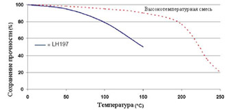 Permabond LH197 - Зависимость прочности от температуры.