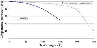 Permabond MH052 - Зависимость прочности от температуры.