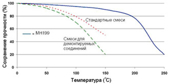 Permabond MH199 - Зависимость прочности от температуры.