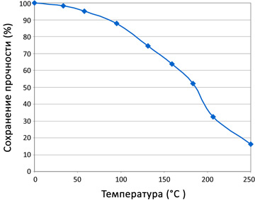 График зависимости прочности от температуры.
